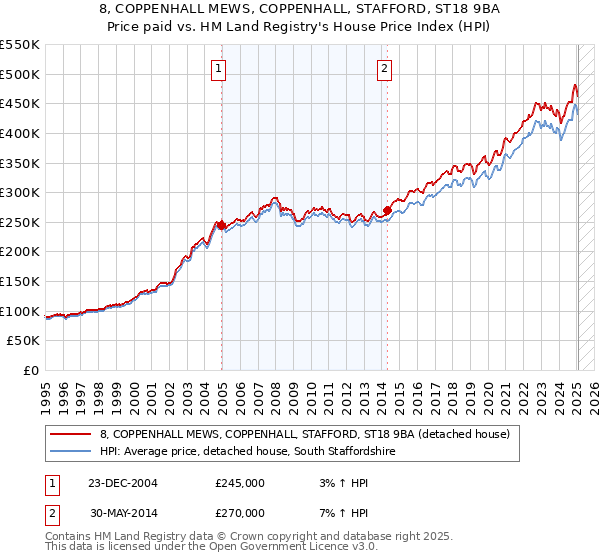 8, COPPENHALL MEWS, COPPENHALL, STAFFORD, ST18 9BA: Price paid vs HM Land Registry's House Price Index