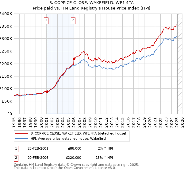 8, COPPICE CLOSE, WAKEFIELD, WF1 4TA: Price paid vs HM Land Registry's House Price Index