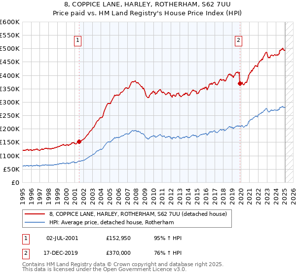 8, COPPICE LANE, HARLEY, ROTHERHAM, S62 7UU: Price paid vs HM Land Registry's House Price Index
