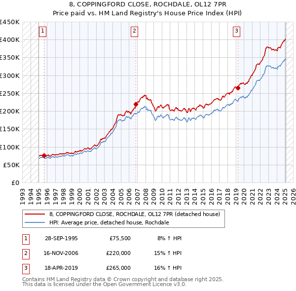 8, COPPINGFORD CLOSE, ROCHDALE, OL12 7PR: Price paid vs HM Land Registry's House Price Index