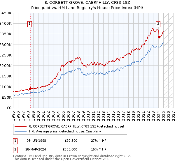 8, CORBETT GROVE, CAERPHILLY, CF83 1SZ: Price paid vs HM Land Registry's House Price Index