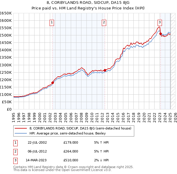8, CORBYLANDS ROAD, SIDCUP, DA15 8JG: Price paid vs HM Land Registry's House Price Index