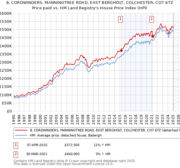 8, CORDWINDERS, MANNINGTREE ROAD, EAST BERGHOLT, COLCHESTER, CO7 6TZ: Price paid vs HM Land Registry's House Price Index