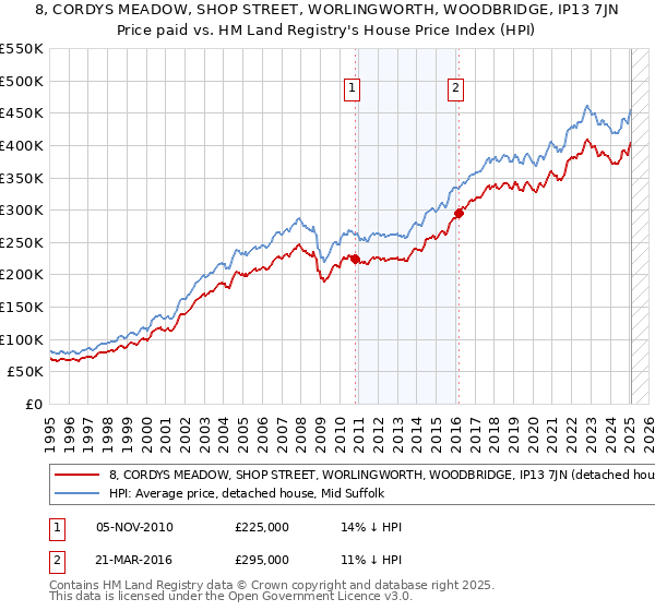 8, CORDYS MEADOW, SHOP STREET, WORLINGWORTH, WOODBRIDGE, IP13 7JN: Price paid vs HM Land Registry's House Price Index
