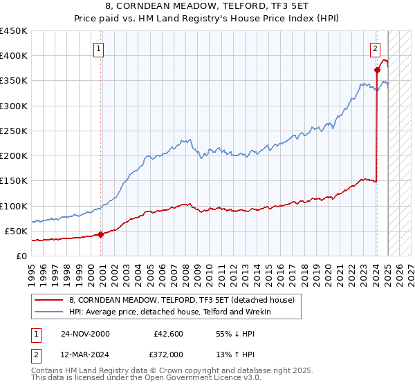 8, CORNDEAN MEADOW, TELFORD, TF3 5ET: Price paid vs HM Land Registry's House Price Index