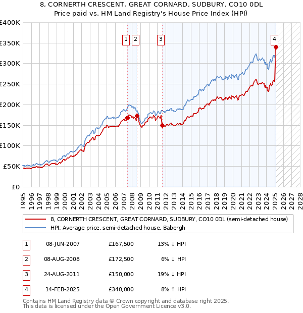 8, CORNERTH CRESCENT, GREAT CORNARD, SUDBURY, CO10 0DL: Price paid vs HM Land Registry's House Price Index