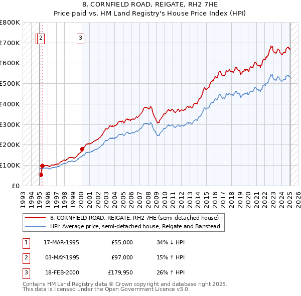 8, CORNFIELD ROAD, REIGATE, RH2 7HE: Price paid vs HM Land Registry's House Price Index