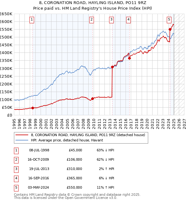 8, CORONATION ROAD, HAYLING ISLAND, PO11 9RZ: Price paid vs HM Land Registry's House Price Index