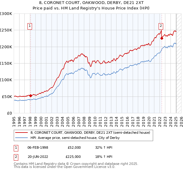 8, CORONET COURT, OAKWOOD, DERBY, DE21 2XT: Price paid vs HM Land Registry's House Price Index