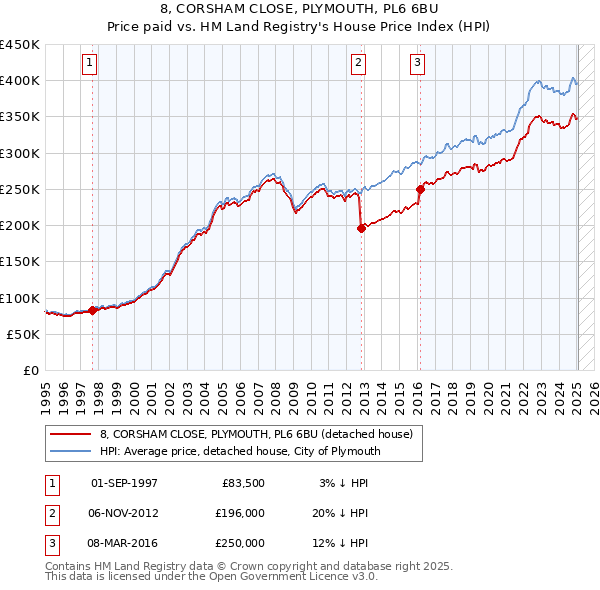 8, CORSHAM CLOSE, PLYMOUTH, PL6 6BU: Price paid vs HM Land Registry's House Price Index