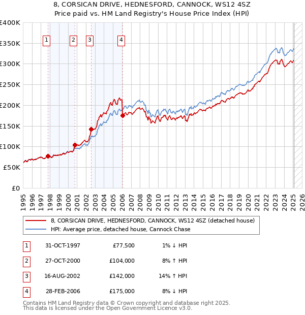 8, CORSICAN DRIVE, HEDNESFORD, CANNOCK, WS12 4SZ: Price paid vs HM Land Registry's House Price Index