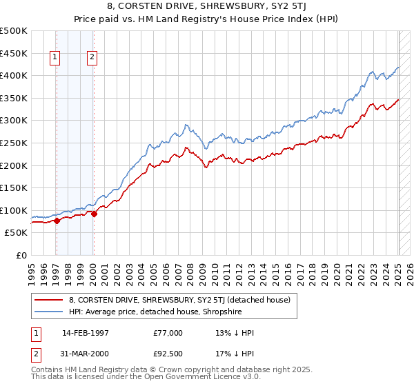 8, CORSTEN DRIVE, SHREWSBURY, SY2 5TJ: Price paid vs HM Land Registry's House Price Index