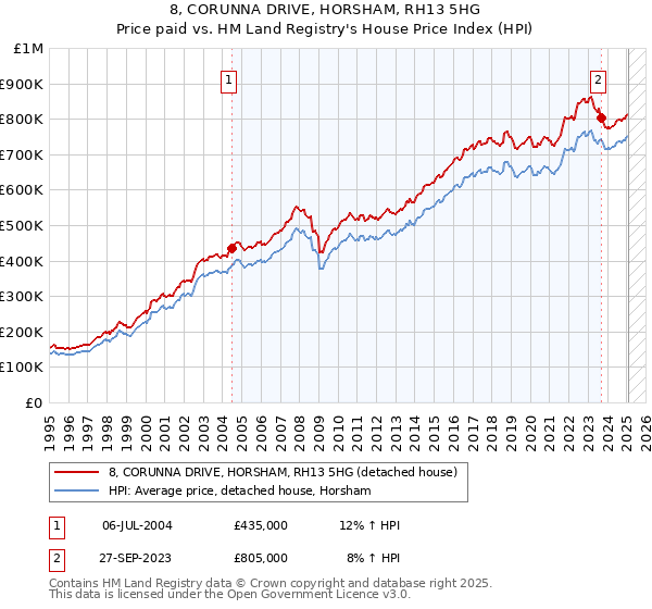 8, CORUNNA DRIVE, HORSHAM, RH13 5HG: Price paid vs HM Land Registry's House Price Index