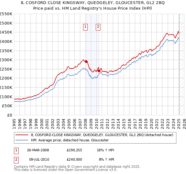 8, COSFORD CLOSE KINGSWAY, QUEDGELEY, GLOUCESTER, GL2 2BQ: Price paid vs HM Land Registry's House Price Index