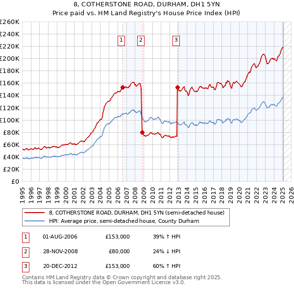 8, COTHERSTONE ROAD, DURHAM, DH1 5YN: Price paid vs HM Land Registry's House Price Index