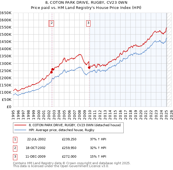 8, COTON PARK DRIVE, RUGBY, CV23 0WN: Price paid vs HM Land Registry's House Price Index