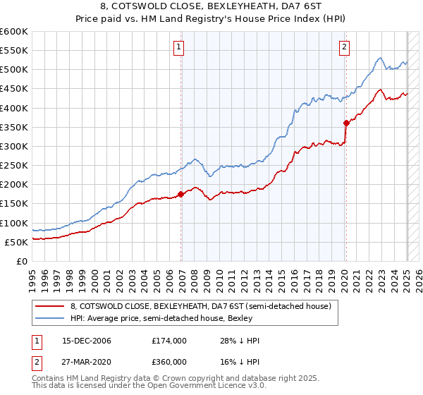 8, COTSWOLD CLOSE, BEXLEYHEATH, DA7 6ST: Price paid vs HM Land Registry's House Price Index