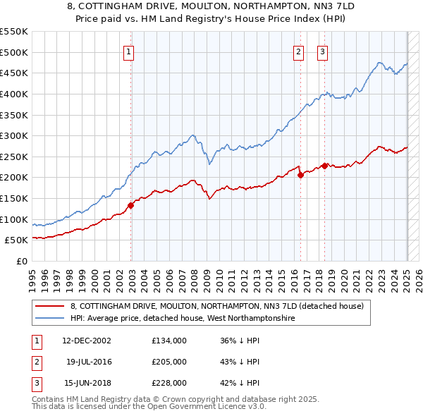 8, COTTINGHAM DRIVE, MOULTON, NORTHAMPTON, NN3 7LD: Price paid vs HM Land Registry's House Price Index