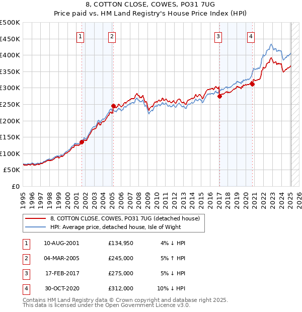 8, COTTON CLOSE, COWES, PO31 7UG: Price paid vs HM Land Registry's House Price Index