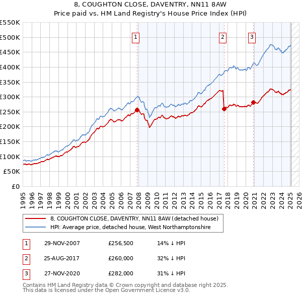 8, COUGHTON CLOSE, DAVENTRY, NN11 8AW: Price paid vs HM Land Registry's House Price Index