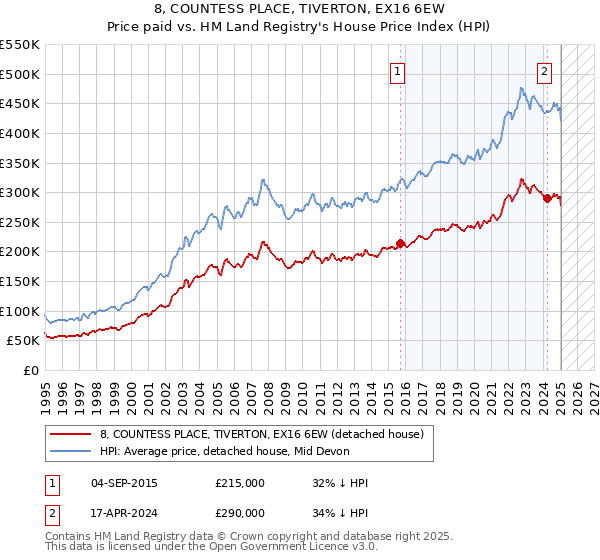 8, COUNTESS PLACE, TIVERTON, EX16 6EW: Price paid vs HM Land Registry's House Price Index