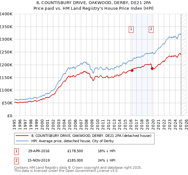 8, COUNTISBURY DRIVE, OAKWOOD, DERBY, DE21 2PA: Price paid vs HM Land Registry's House Price Index