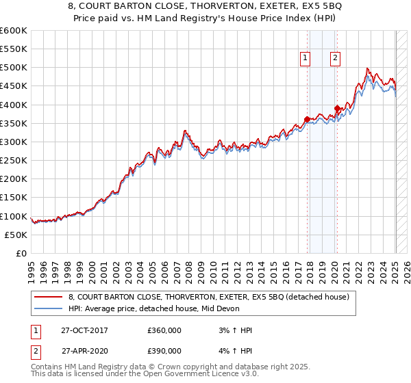 8, COURT BARTON CLOSE, THORVERTON, EXETER, EX5 5BQ: Price paid vs HM Land Registry's House Price Index