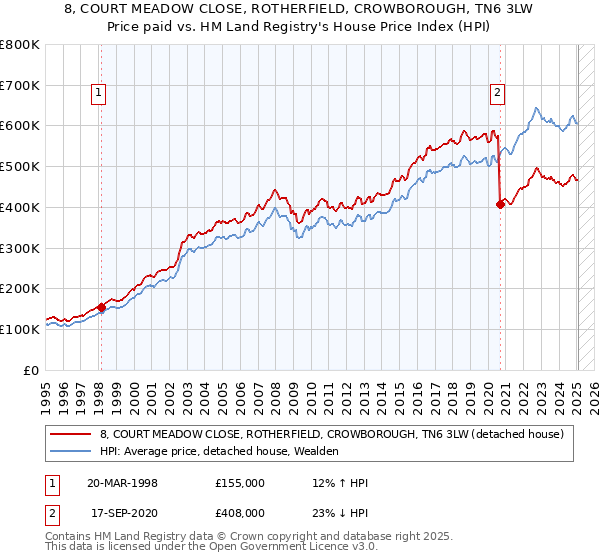 8, COURT MEADOW CLOSE, ROTHERFIELD, CROWBOROUGH, TN6 3LW: Price paid vs HM Land Registry's House Price Index