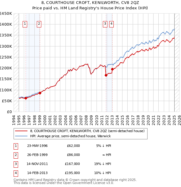 8, COURTHOUSE CROFT, KENILWORTH, CV8 2QZ: Price paid vs HM Land Registry's House Price Index