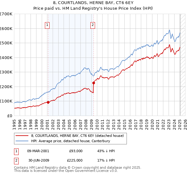 8, COURTLANDS, HERNE BAY, CT6 6EY: Price paid vs HM Land Registry's House Price Index