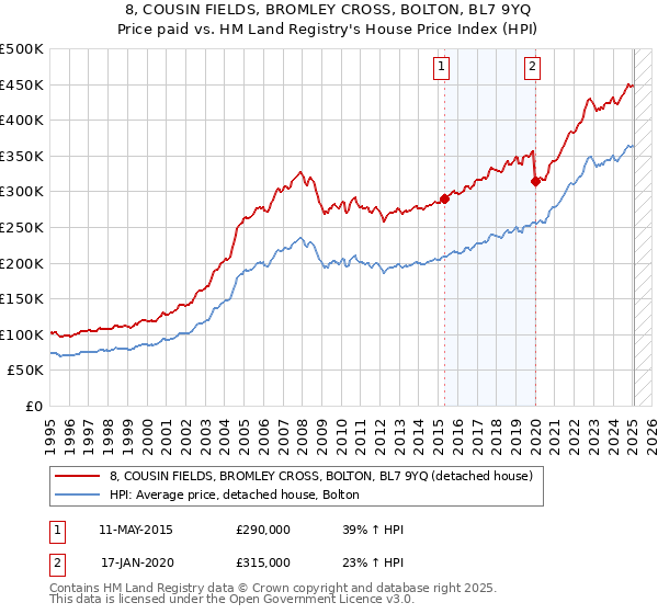 8, COUSIN FIELDS, BROMLEY CROSS, BOLTON, BL7 9YQ: Price paid vs HM Land Registry's House Price Index