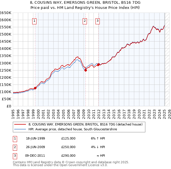 8, COUSINS WAY, EMERSONS GREEN, BRISTOL, BS16 7DG: Price paid vs HM Land Registry's House Price Index