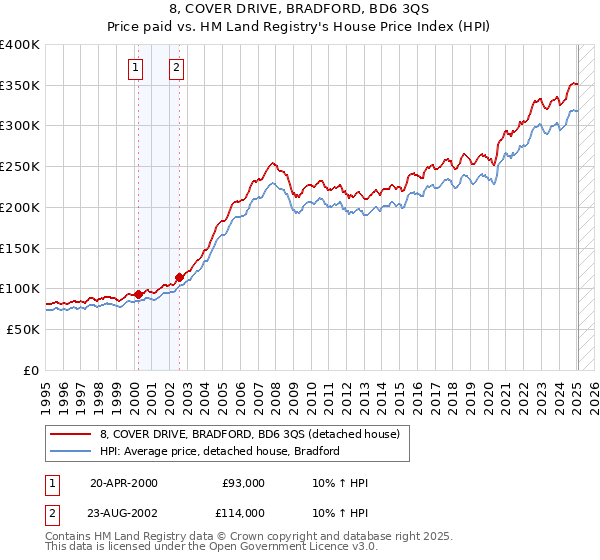 8, COVER DRIVE, BRADFORD, BD6 3QS: Price paid vs HM Land Registry's House Price Index