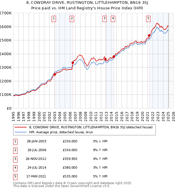 8, COWDRAY DRIVE, RUSTINGTON, LITTLEHAMPTON, BN16 3SJ: Price paid vs HM Land Registry's House Price Index