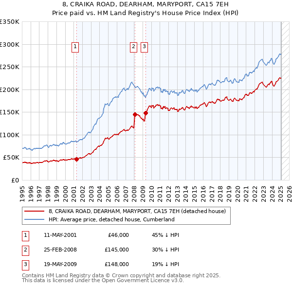 8, CRAIKA ROAD, DEARHAM, MARYPORT, CA15 7EH: Price paid vs HM Land Registry's House Price Index