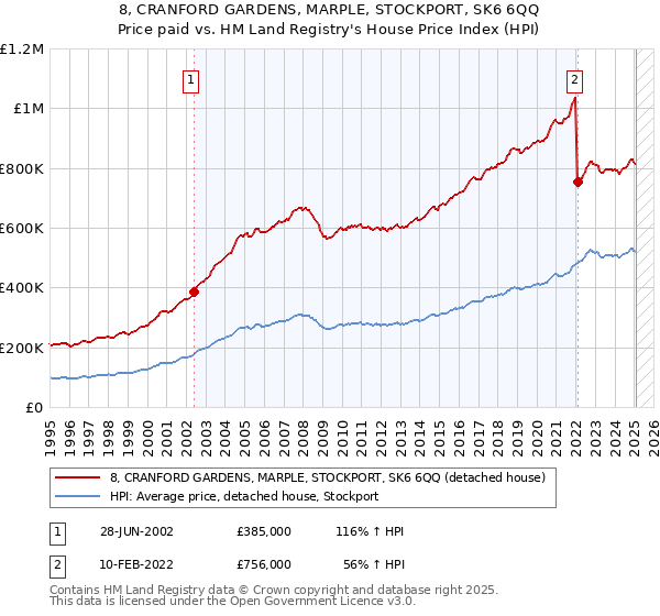 8, CRANFORD GARDENS, MARPLE, STOCKPORT, SK6 6QQ: Price paid vs HM Land Registry's House Price Index