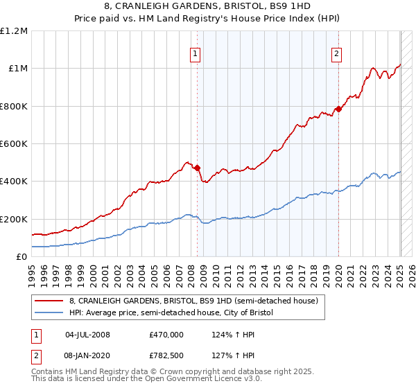 8, CRANLEIGH GARDENS, BRISTOL, BS9 1HD: Price paid vs HM Land Registry's House Price Index