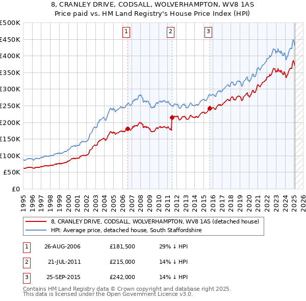 8, CRANLEY DRIVE, CODSALL, WOLVERHAMPTON, WV8 1AS: Price paid vs HM Land Registry's House Price Index