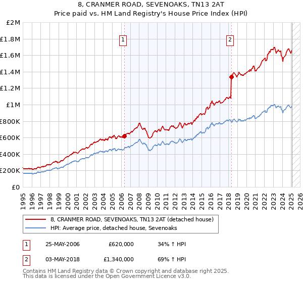 8, CRANMER ROAD, SEVENOAKS, TN13 2AT: Price paid vs HM Land Registry's House Price Index