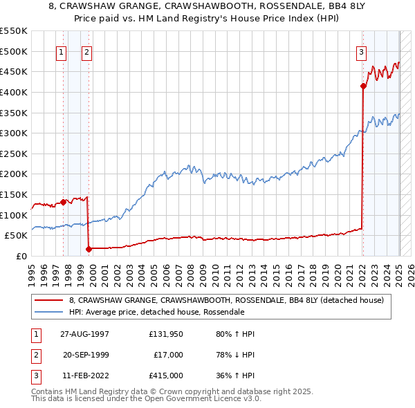 8, CRAWSHAW GRANGE, CRAWSHAWBOOTH, ROSSENDALE, BB4 8LY: Price paid vs HM Land Registry's House Price Index