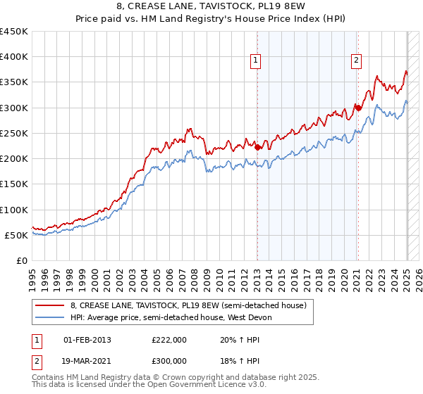 8, CREASE LANE, TAVISTOCK, PL19 8EW: Price paid vs HM Land Registry's House Price Index