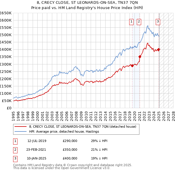 8, CRECY CLOSE, ST LEONARDS-ON-SEA, TN37 7QN: Price paid vs HM Land Registry's House Price Index