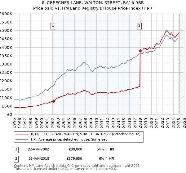8, CREECHES LANE, WALTON, STREET, BA16 9RR: Price paid vs HM Land Registry's House Price Index