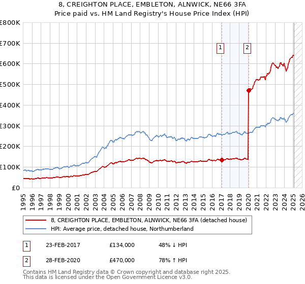 8, CREIGHTON PLACE, EMBLETON, ALNWICK, NE66 3FA: Price paid vs HM Land Registry's House Price Index