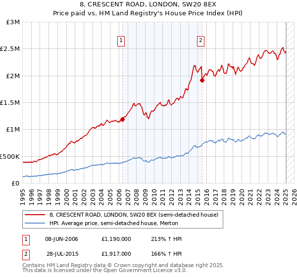 8, CRESCENT ROAD, LONDON, SW20 8EX: Price paid vs HM Land Registry's House Price Index