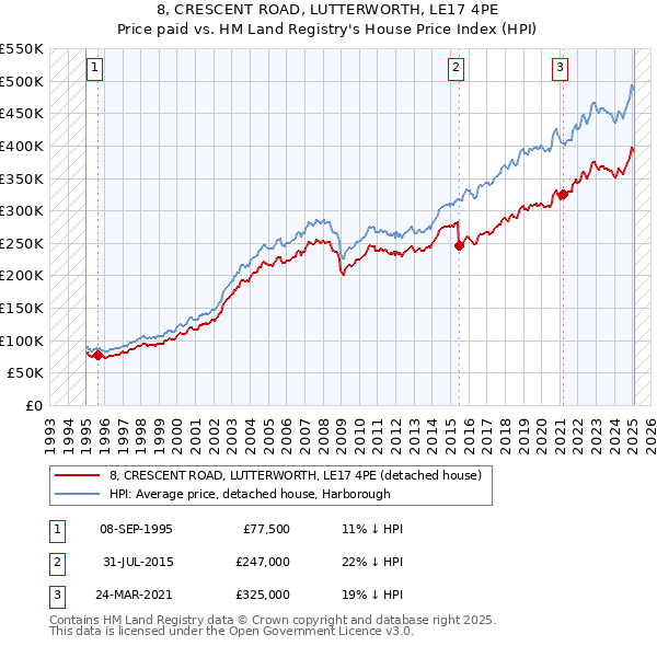 8, CRESCENT ROAD, LUTTERWORTH, LE17 4PE: Price paid vs HM Land Registry's House Price Index