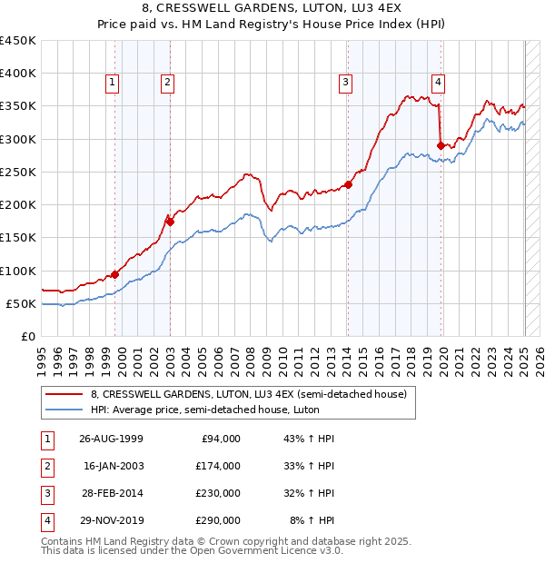 8, CRESSWELL GARDENS, LUTON, LU3 4EX: Price paid vs HM Land Registry's House Price Index