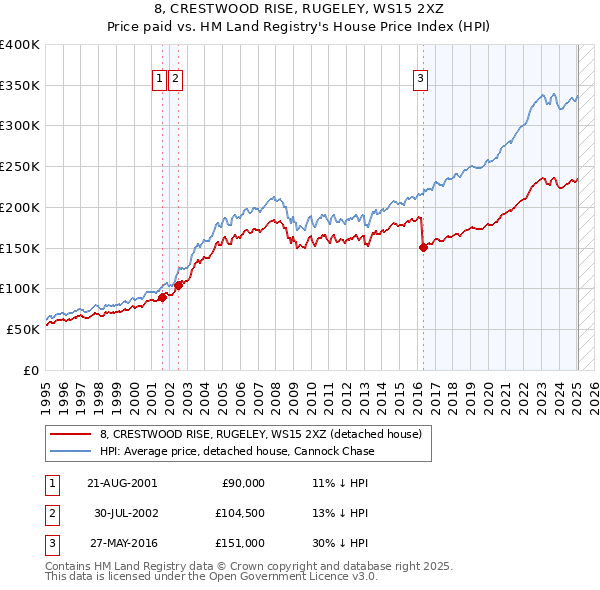 8, CRESTWOOD RISE, RUGELEY, WS15 2XZ: Price paid vs HM Land Registry's House Price Index