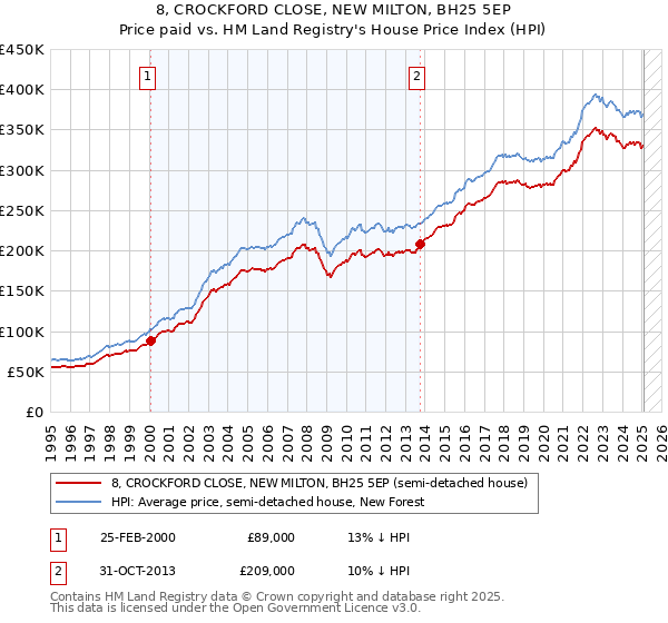 8, CROCKFORD CLOSE, NEW MILTON, BH25 5EP: Price paid vs HM Land Registry's House Price Index
