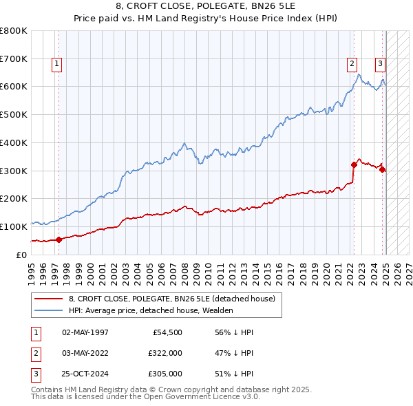 8, CROFT CLOSE, POLEGATE, BN26 5LE: Price paid vs HM Land Registry's House Price Index